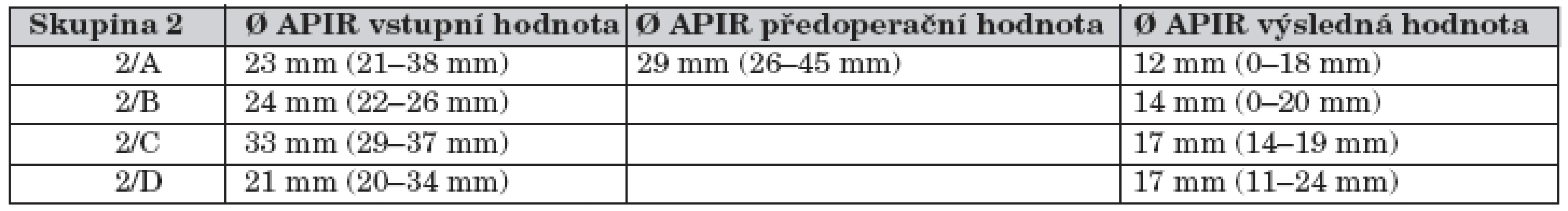 Vývoj dilatace KPS u dětí s pokročilou hydronefrózou (skupina 2).