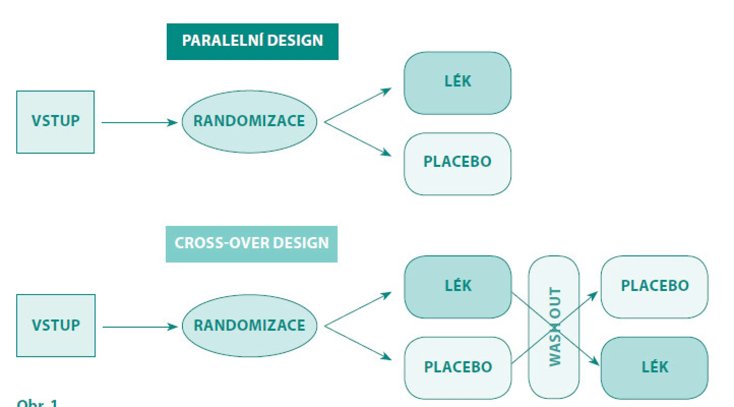 Paralelní a „cross-over“ uspořádání klinického hodnocení fáze III
Fig. 1. Paralell and cros over design of clinical trial-phase III