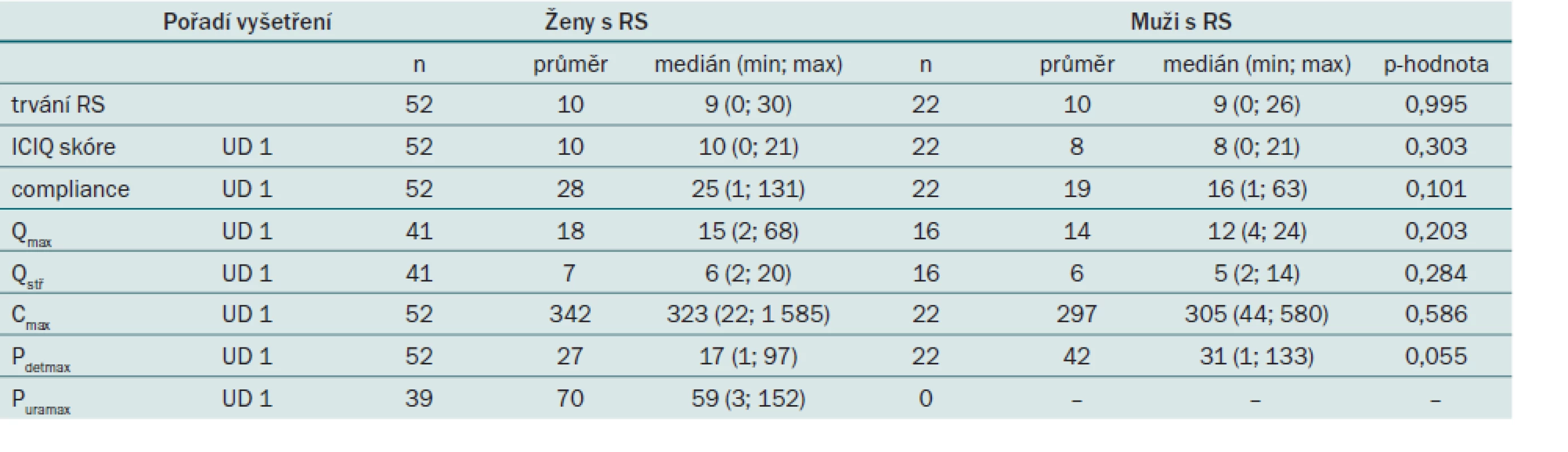 Srovnání spojitých parametrů při vstupním vyšetření v 0. měsíci u pacientů s roztroušenou sklerózou podle pohlaví.