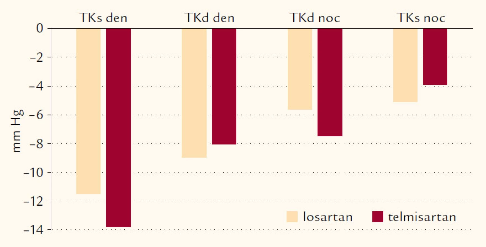Průměrné změny TKs a TKd (v mm Hg) po 1 roce léčby z 24hodinové monitorace TK ve sledovaných skupinách.