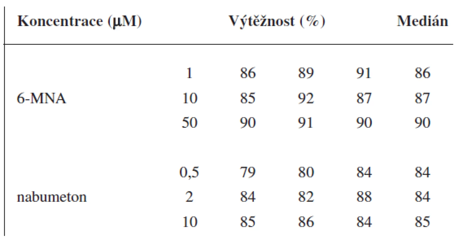 Výtěžnost metody pro 6-MNA a nabumeton (UV detekce)