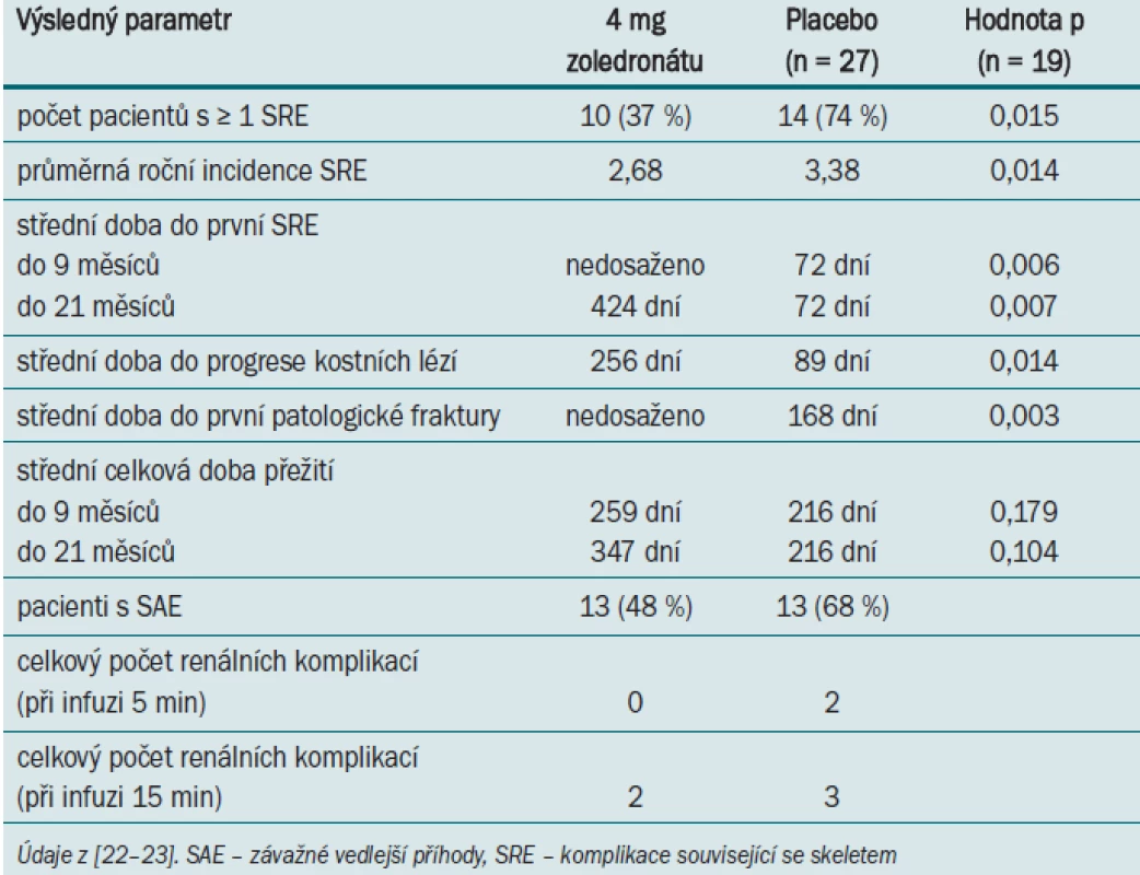 Výsledky léčby pomocí zoledronátu (vs placebo) po 9 a 21 měsících u pacientů s RCC a metastázami do skeletu.