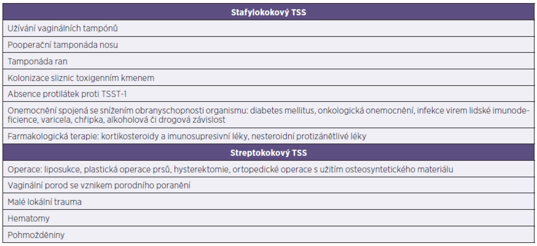 Souhrn rizikových faktorů vzniku TSS
Table 4. Summary of risk factors for toxic shock syndrome