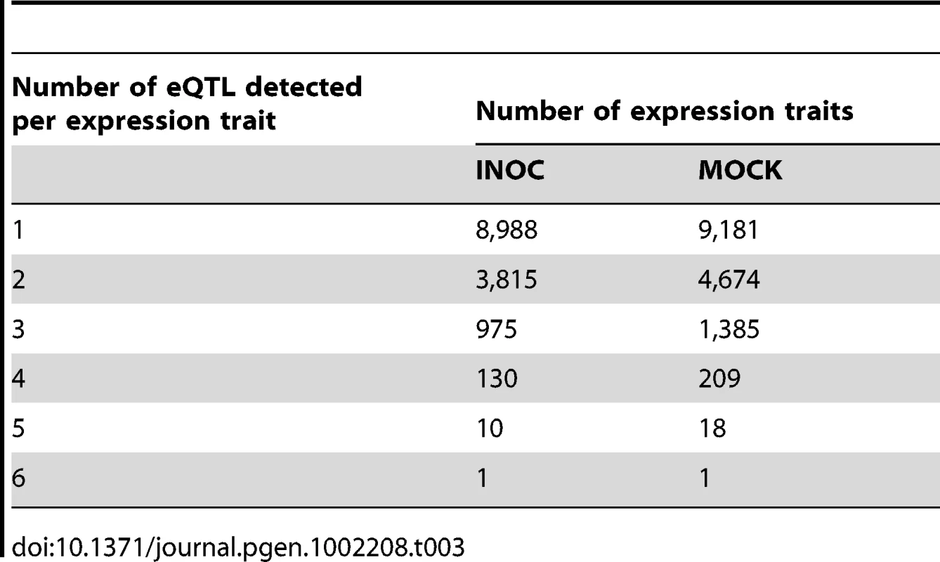 Number of significant eQTL per trait detected by composite interval mapping for the INOC and MOCK experiments.