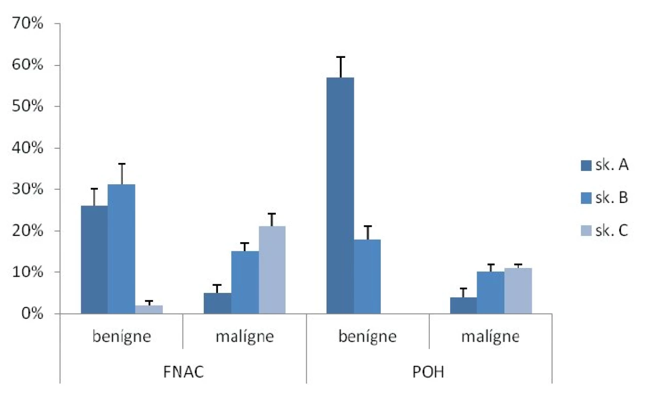 Úspešnosť FNAC a POH v diagnostike uzlov štítnej žľazy.