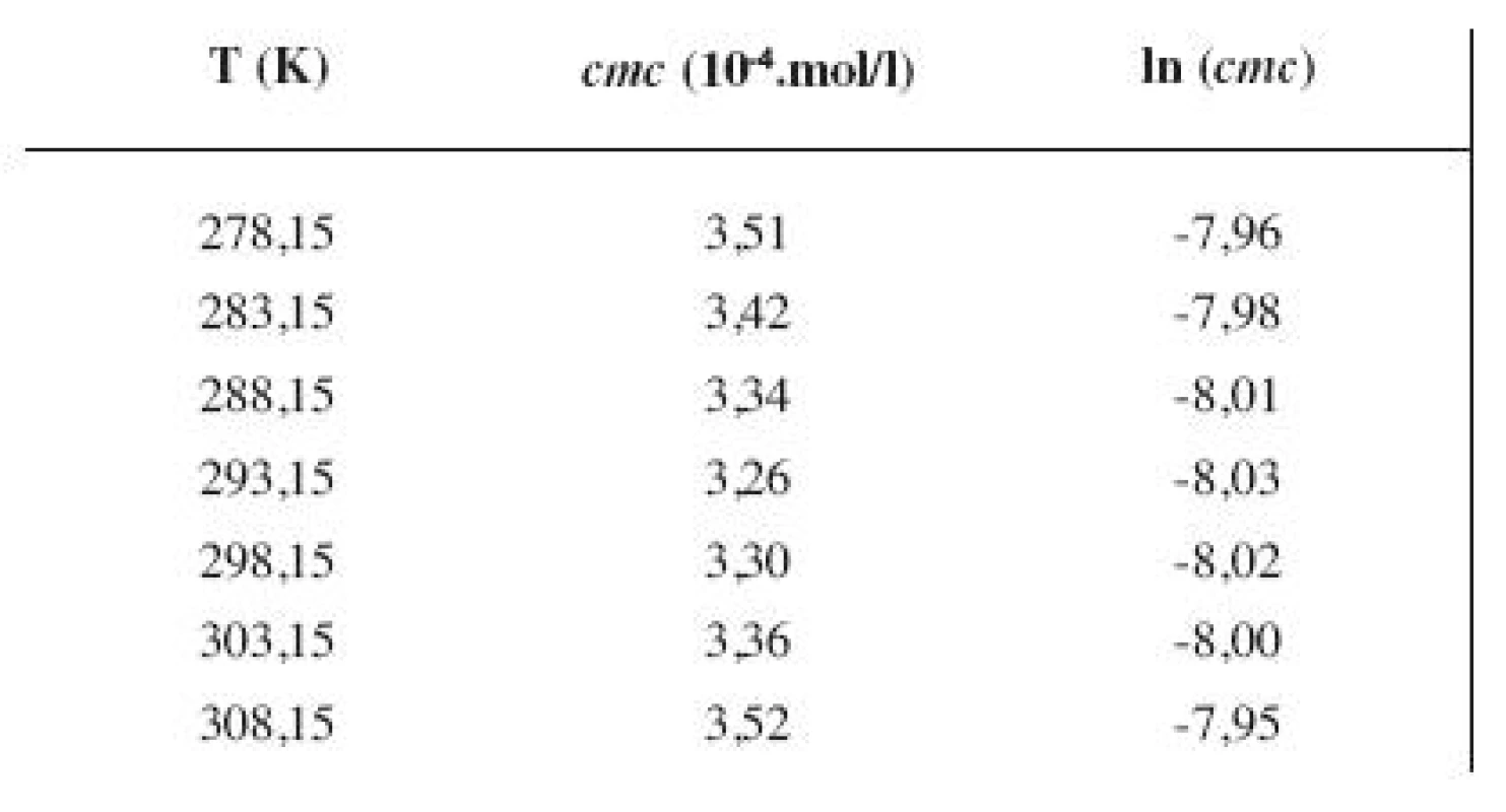 Zistené hodnoty &lt;i&gt;cmc&lt;/i&gt; a ln (&lt;i&gt;cmc&lt;/i&gt;) meranej látky v 5 mol/l metanolovom roztoku