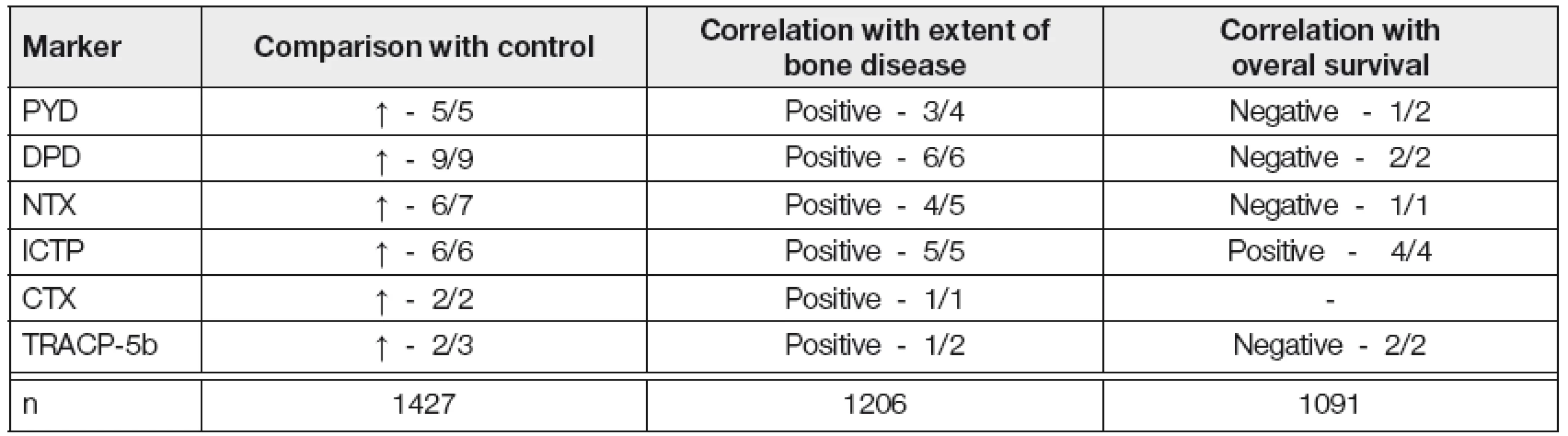 Myeloma bone disease- eleven publication analysis (1996-2010) of markers of bone resorption (14)