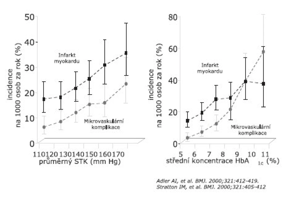 Výskyt infarktu myokardu a mikrovaskulárních příhod v závislosti na systolickém krevním tlaku (STK) a glykovaném hemoglobinu (HbA1c) ve studii UKPDS