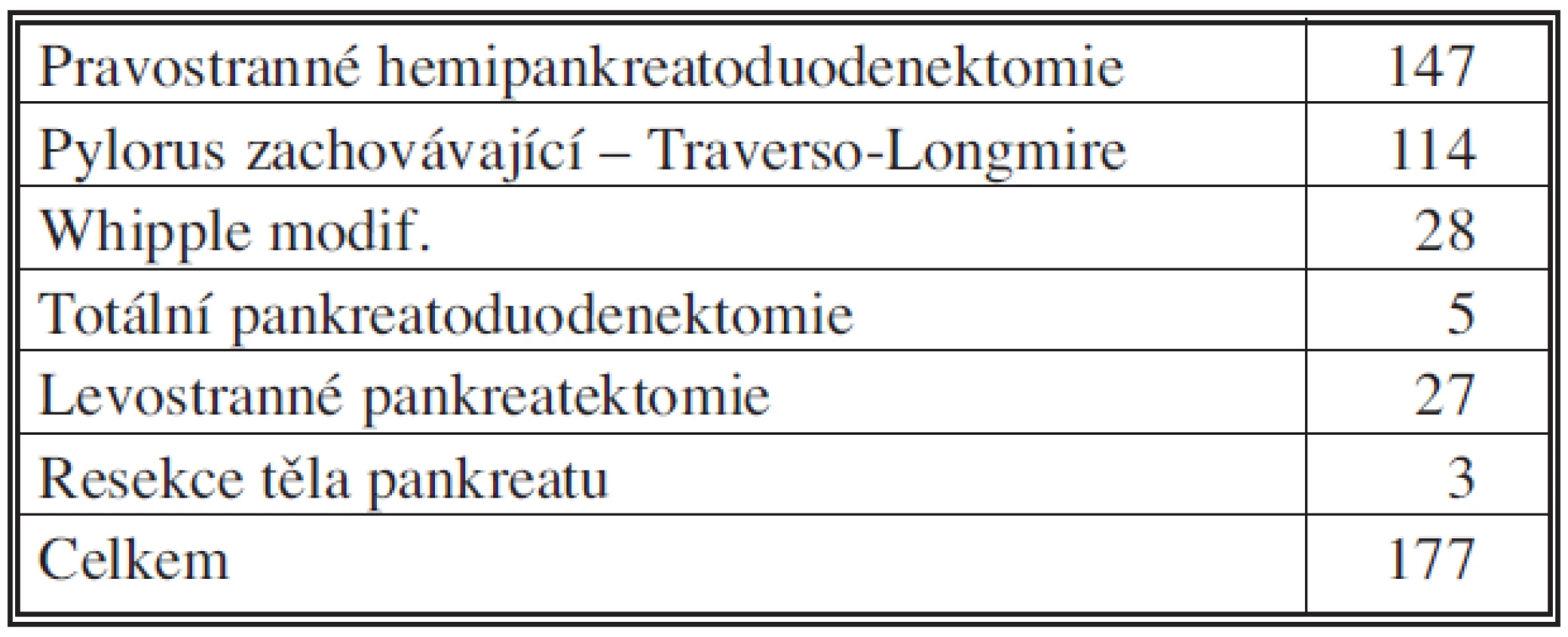 Resekční výkony na pankreatu, 2006 – IX. 2010
