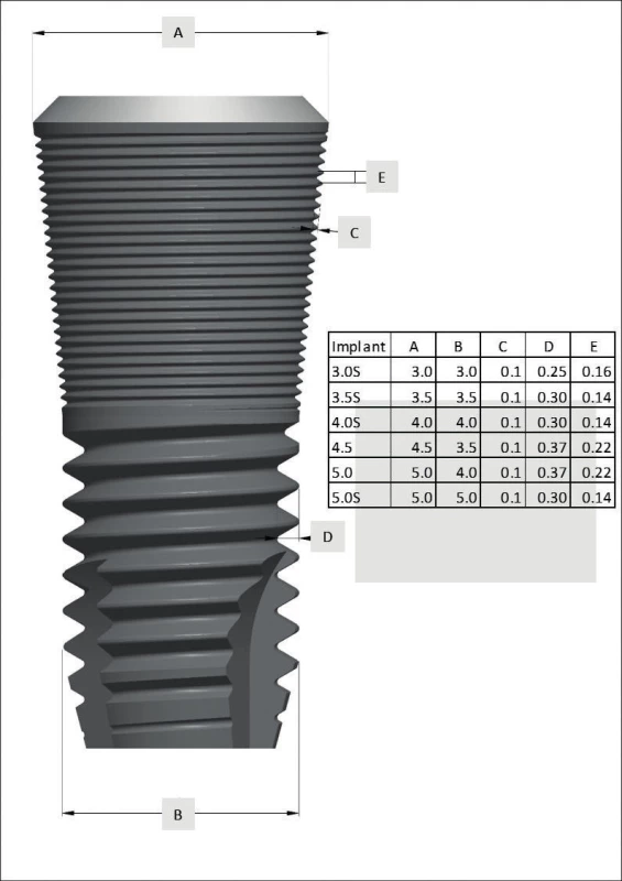 Tvary a velikosti implantátu Osseo SpeedTM ASTRA TECH Implant SystemTM (obrázek vytvořen autory podle produktového katalogu ASTRA TECH – http://www.dentsplyimplants. com/~/media/M3%20Media/DENTSPLY%20 IMPLANTS/Product/1207012%20Product%20catalog. ashx?filetype