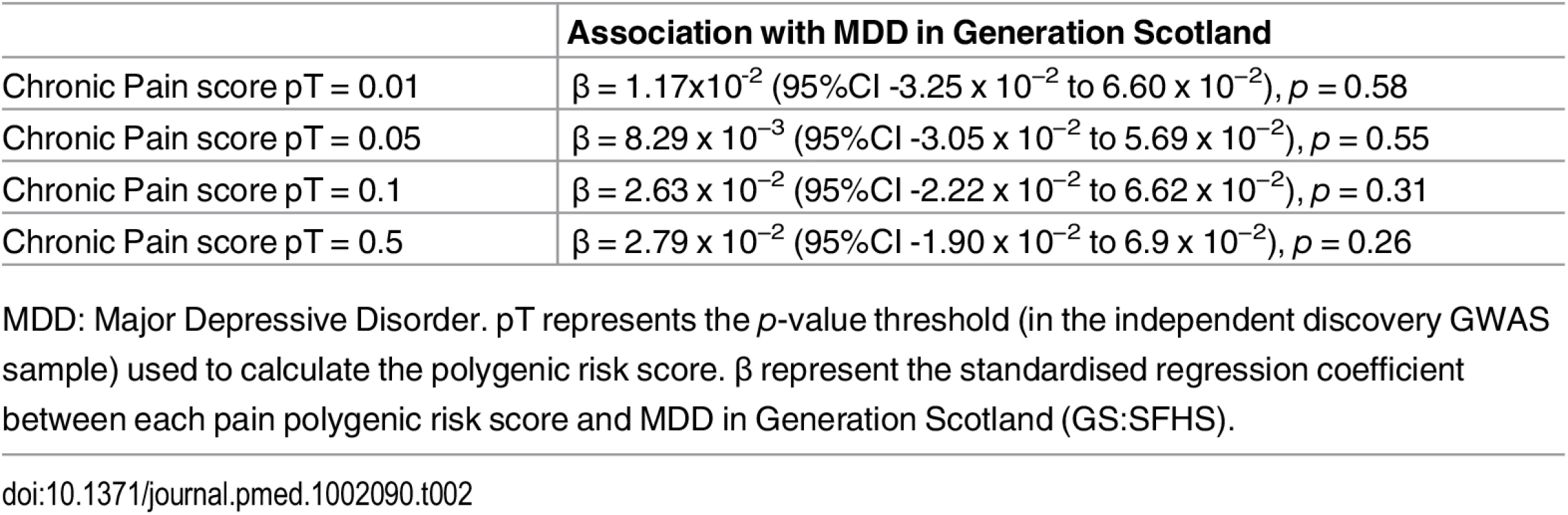 Association of polygenic profile scores for chronic pain and MDD in GS:SFHS.