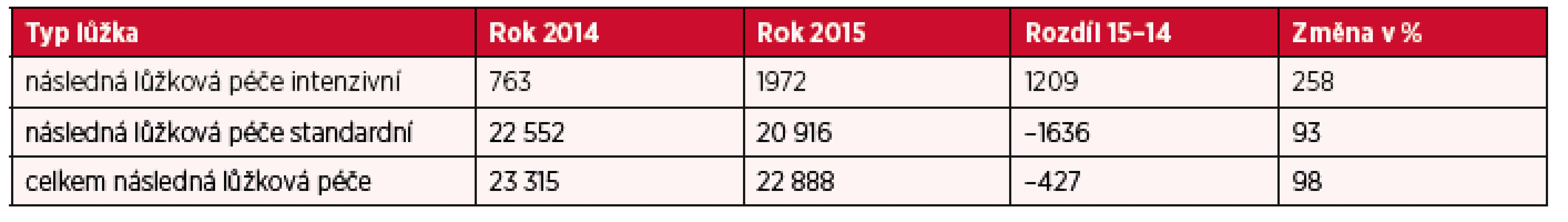 Přehled počtu lůžek dle formy poskytované péče – následná péče v období 2014–2015