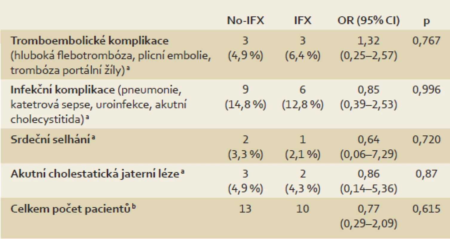 Porovnání výskytu nechirurgických komplikací u pacientů s ulcerózní kolitidou v závislosti na předoperační expozici infliximabu (IFX).
Tab. 3. Comparisson of non-surgical complications in patients with ulcerative colitis based on preoperative treatment with infliximab (IFX).