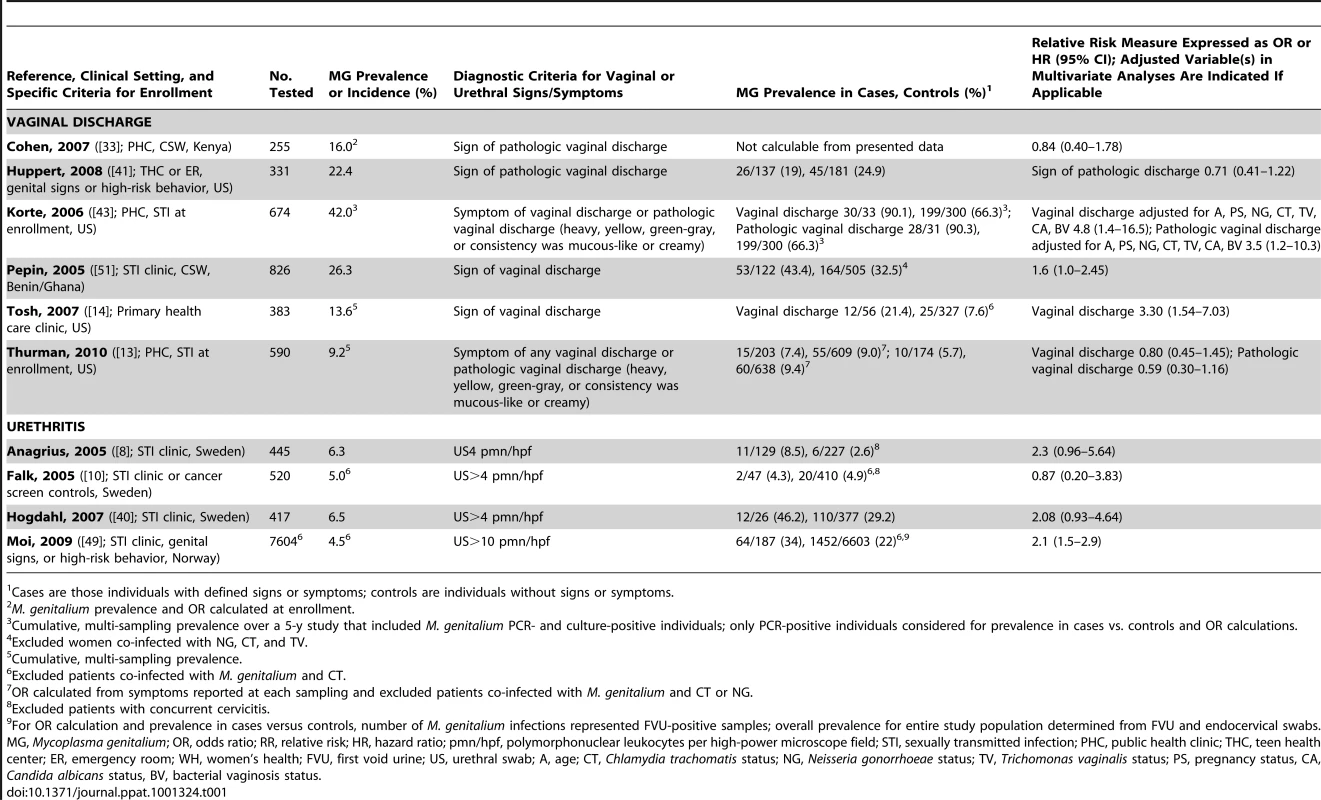 Characteristics of published studies evaluating the associations of <i>M. genitalium</i> with vaginal discharge or urethritis.