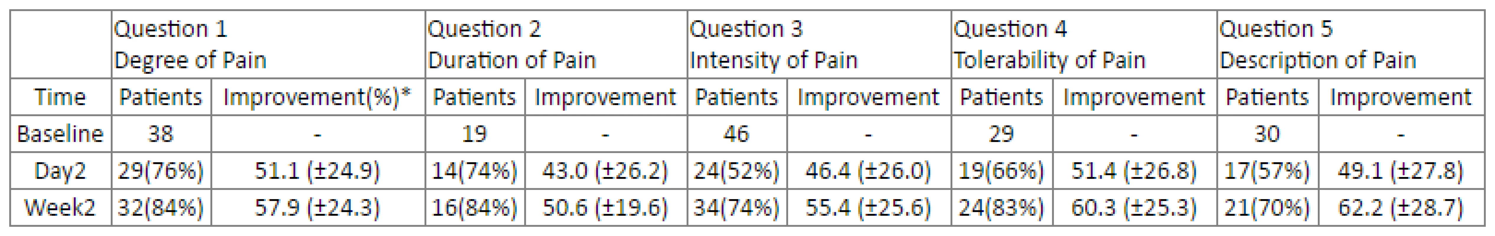 Number of patients that answered &gt;5 at Baseline and showed improvement (%) by at least 10% on the VAS according to question.
