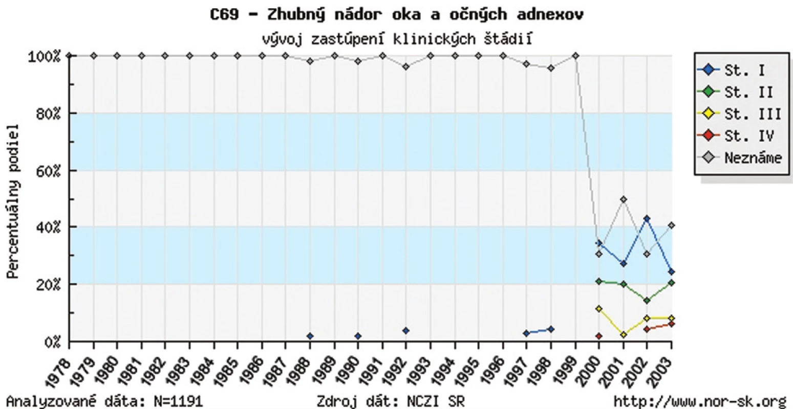Zhubný nádor oka a očných adnexov v SR – vývoj zastúpenia klinických štádií – percentuálny podiel v r. 1978–2003