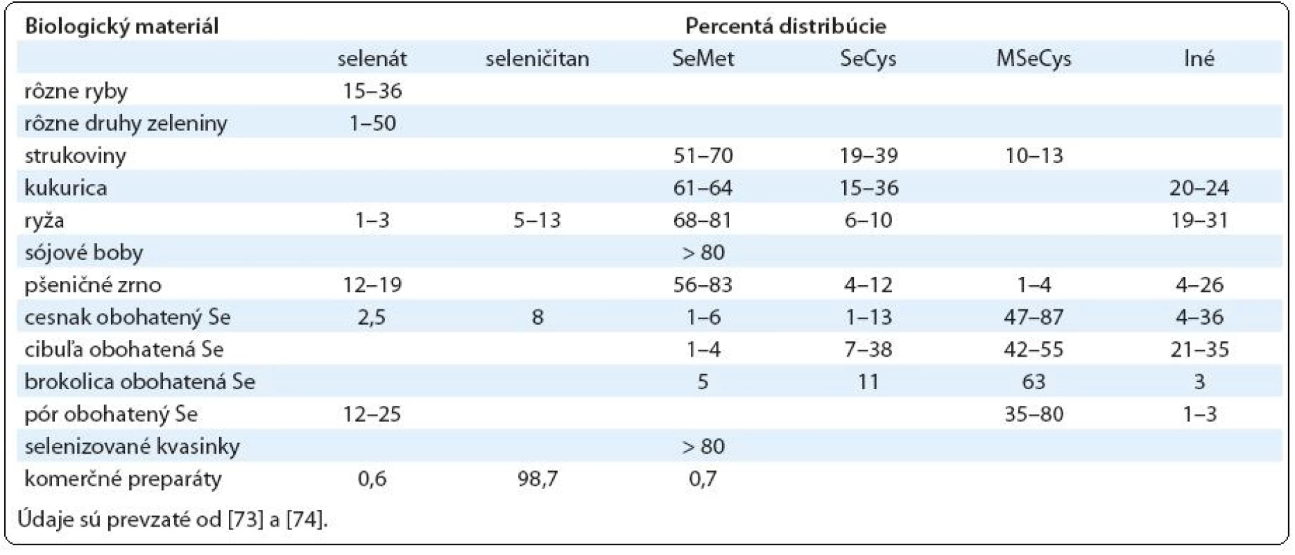 Distribúcia selénových zlúčenín v biologických a komerčných preparátoch.