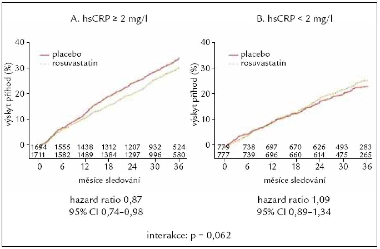 Podstudie klinické studie CORONA. Interakce účinku rosuvastatinu v závislosti na bazální plazmatické koncentraci C-reaktivního proteinu stanoveného vysoce senzitivní metodou (hsCRP) [14]. Výskyt primárního kombinovaného klinického ukazatele (součet kardiovaskulárních úmrtí a nefatálních infarktů myokardu a mozkových cévních příhod) u nemocných s bazální koncentrací hsCRP:
(A) u nemocných se zvýšenou hodnotou hsCRP (≥ 2 mg/l), (B) u nemocných s normální koncentrací hsCRP (&lt; 2 mg/l).

CI – meze spolehlivosti (confidence interval), p – hladina statistické významnosti, hsCRP – C-reaktivní protein stanovený vysoce citlivou metodou