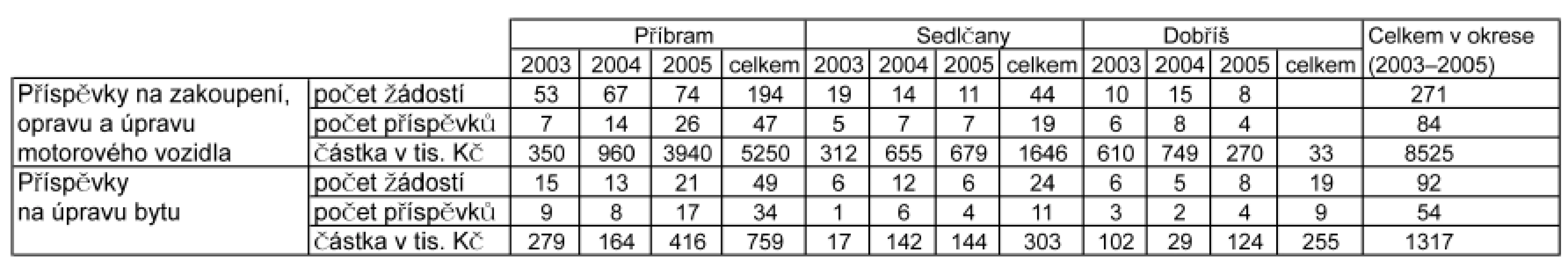 Počet žádostí a příznaných příspěvků na provoz motorového vozidla v letech 2003–2005 v okrese Příbram