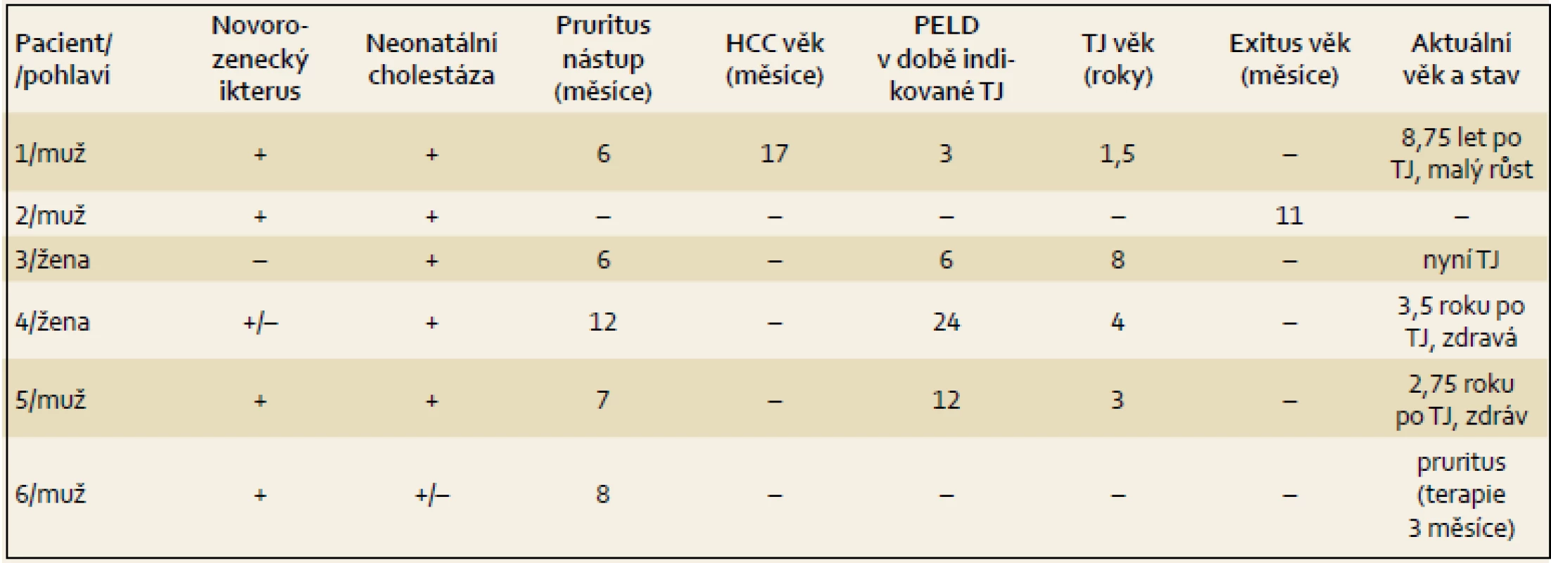 Klinická data pacientů s PFIC2.
Tab. 1. Clinical data of patients with PFIC2.