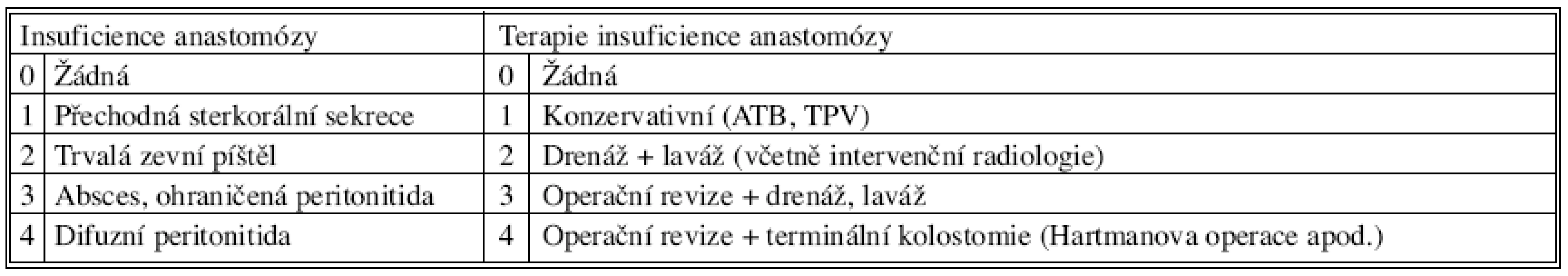 Záznam závažnosti insuficience anastomózy a její terapie
Tab. 1. Records of severity of the anastomotic insufficiency and its therapy