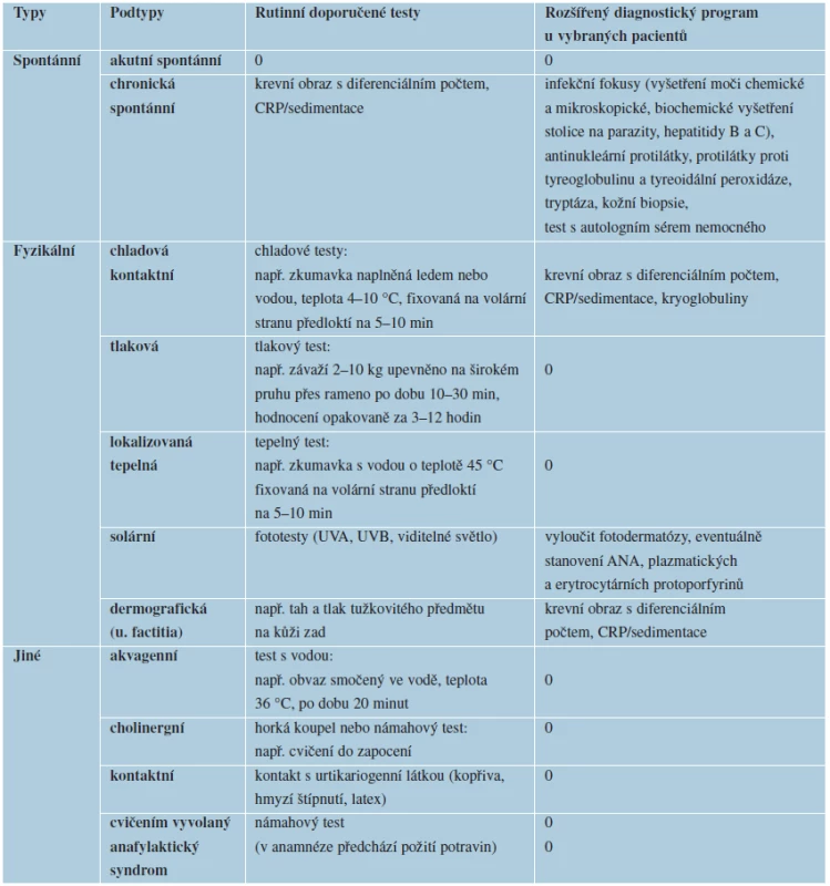 Diagnostické testy u různých typů kopřivek
