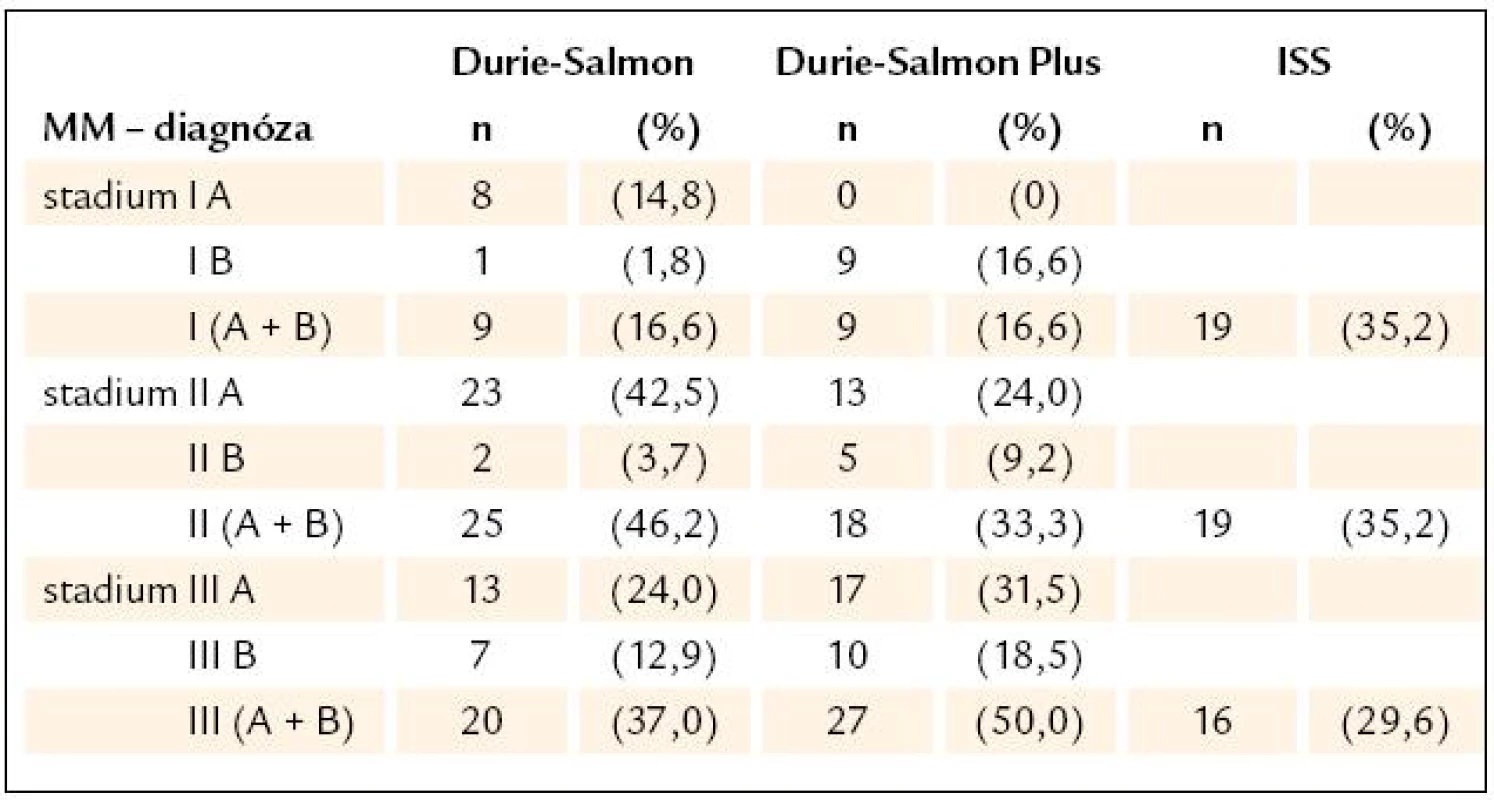 Srovnání stratifikace mnohočetného myelomu s pomocí systému Durie- Salmon Plus a konvenčními stážovacími systémy dle Durieho- Salmona a International Staging System.