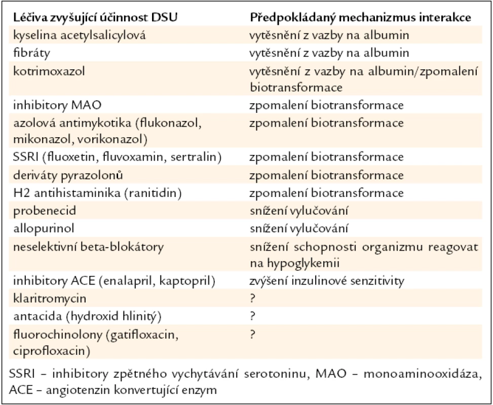 Léčiva zvyšující účinnost DSU s možností vyvolání hypoglykemie [8,9,11,12,14–16].