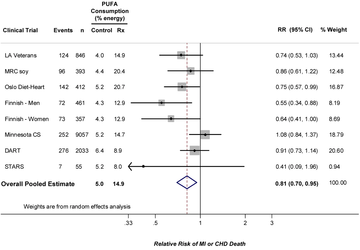 Meta-analysis of RCTs evaluating effects of increasing PUFA consumption in place of SFA and occurrence of CHD events.