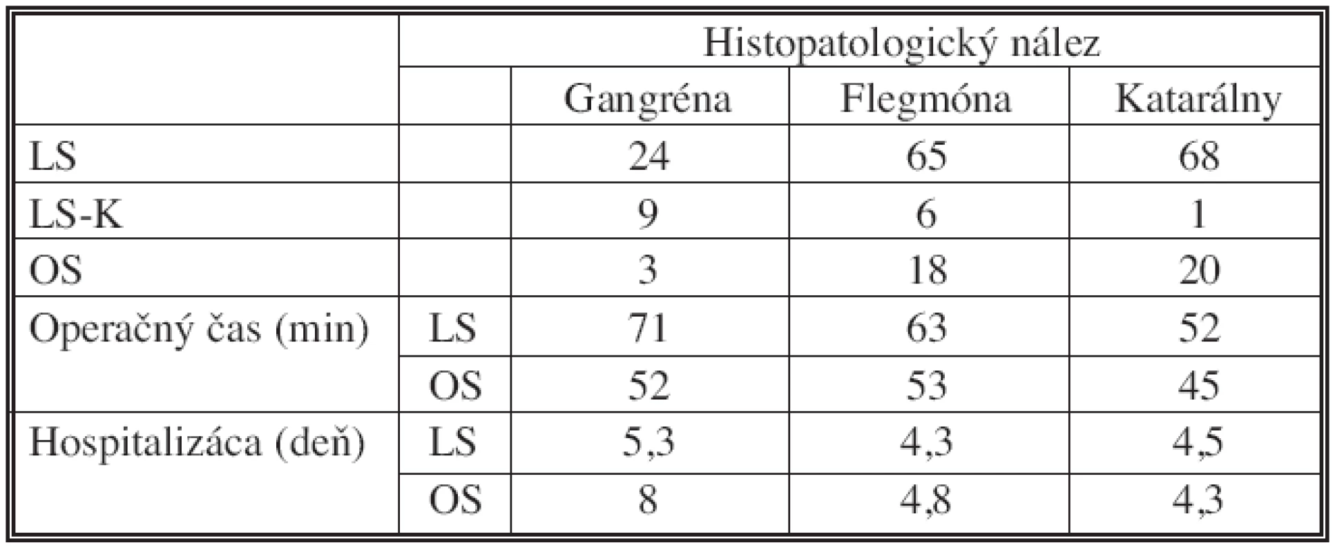 Rozdelenie súboru pacientov a výsledkov podľa histopatologického nálezu, n = 214
Tab. 2. The patient group classification and classification of the results according to histopathological findings, n = 214