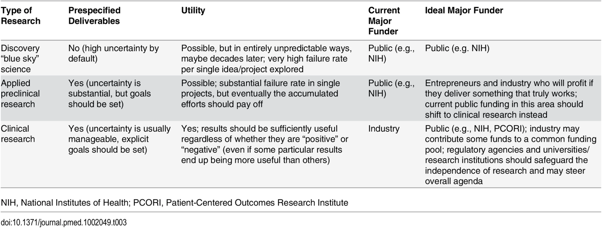 Funding of different types of research: Prespecified deliverables, utility, current funders, and ideal funders.