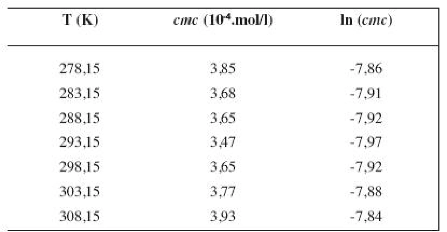 Zistené hodnoty &lt;i&gt;cmc&lt;/i&gt; a ln (&lt;i&gt;cmc&lt;/i&gt;) meranej látky v 3 mol/l metanolovom roztoku