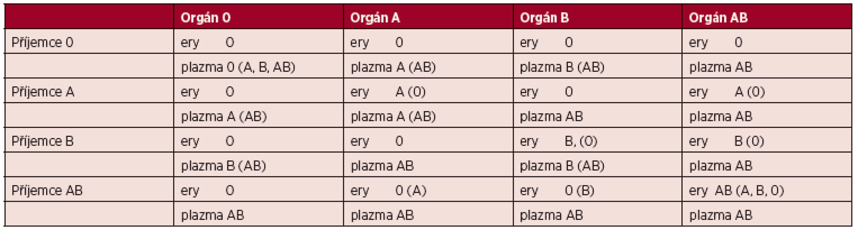 Výběr transfuzních přípravků při AB0 neshodné orgánové transplantaci