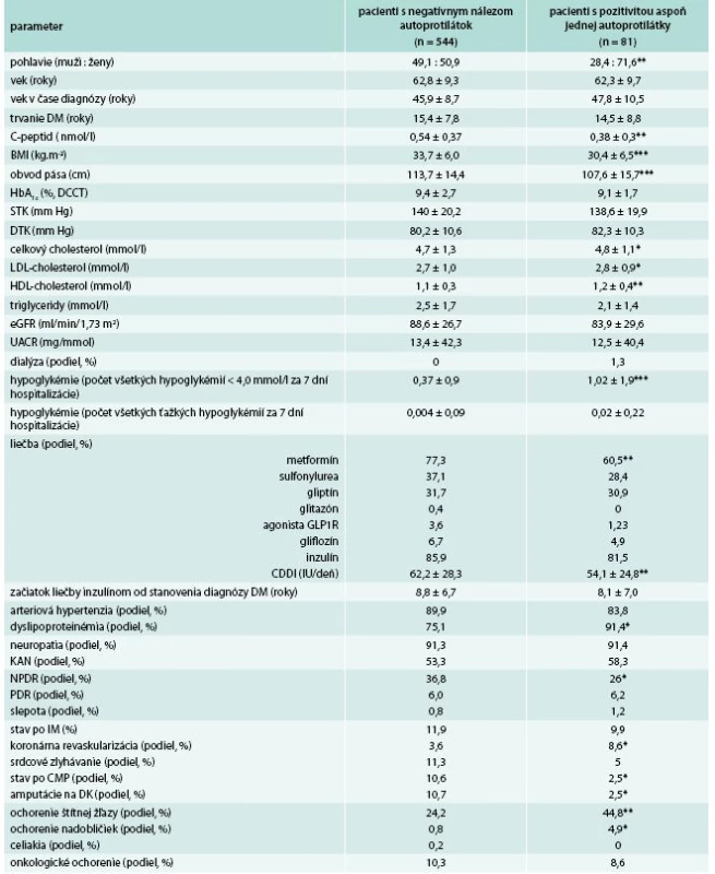 Porovnanie základných klinických a laboratórnych parametrov pacientov vedených a liečených ako pacienti s diabetes mellitus 2. typu