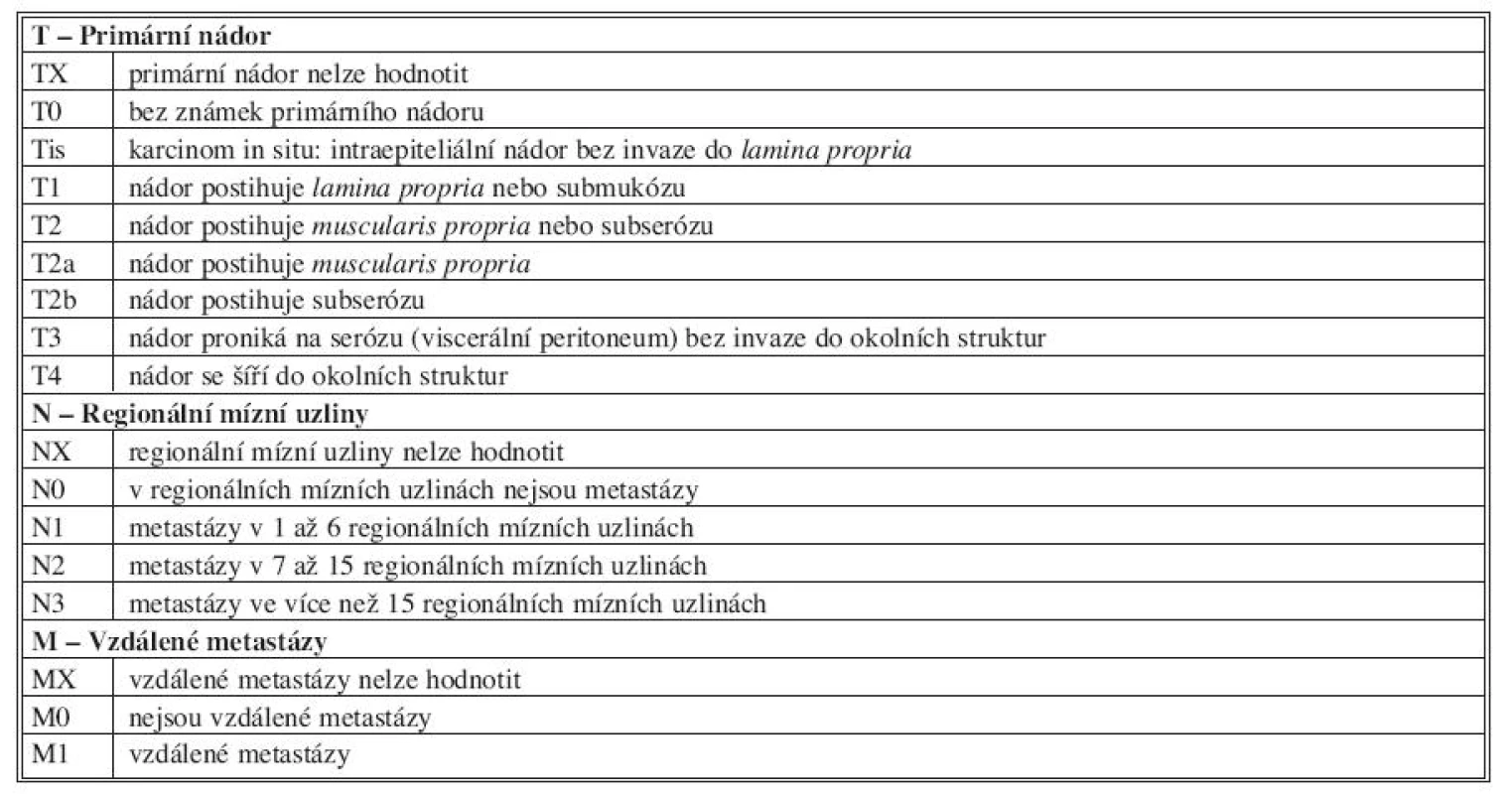 TNM klinická klasifikace nádorů žaludku
Tab. 11. TNM clinical classification of gastric carcinoma