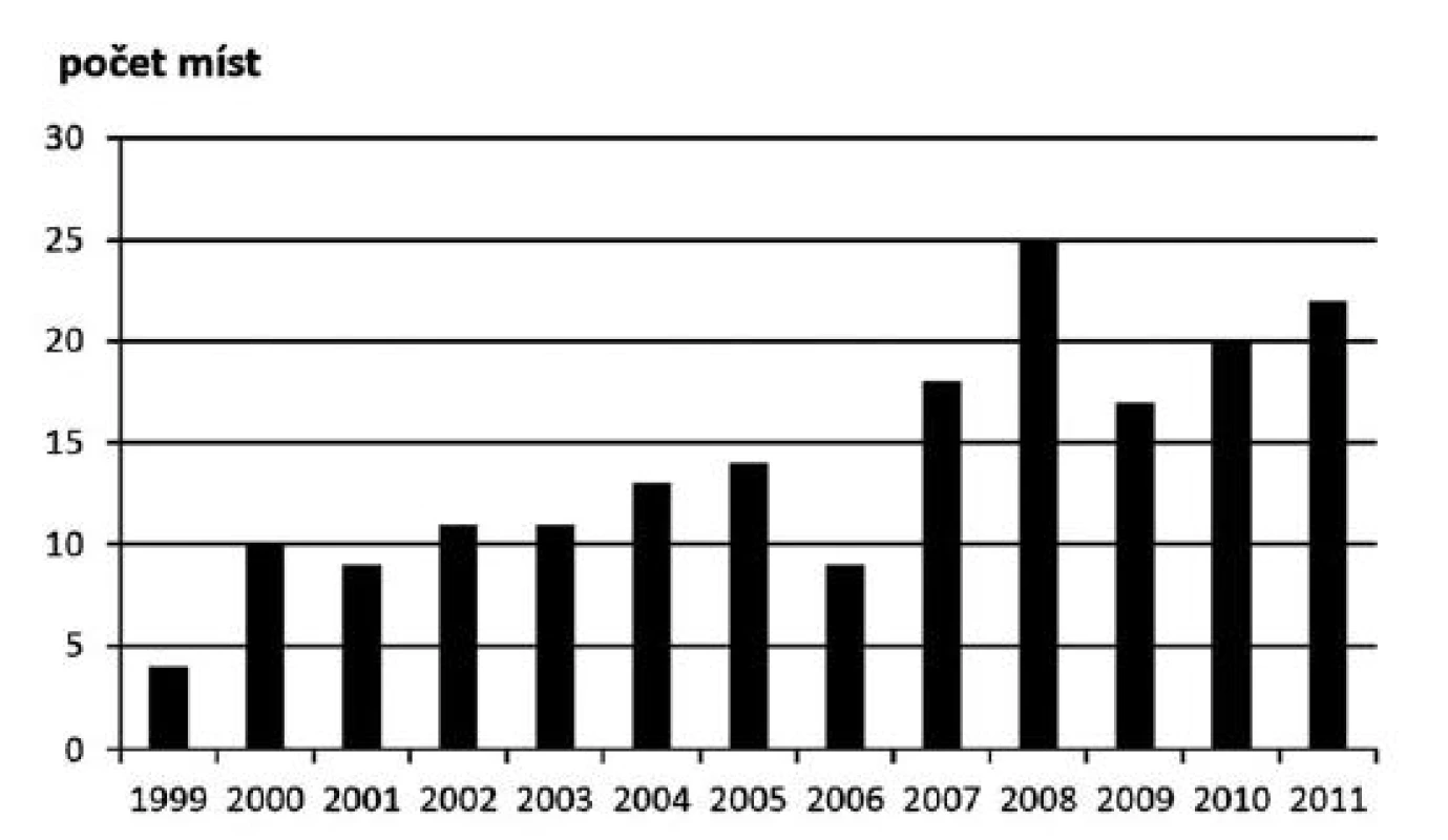 Počet míst, v nichž proběhlo kontinuální/celoživotní vzdělávání v 1. až 4. cyklu (1992–2011)