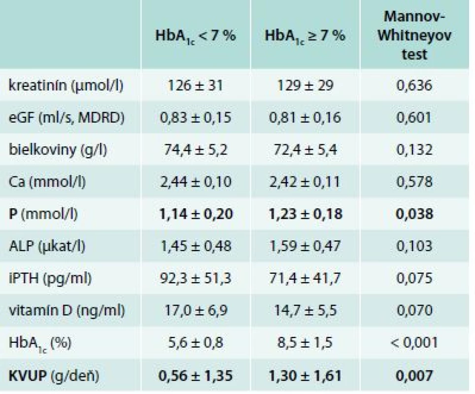 Hodnoty sledovaných parametrov (priemer ± SD) v závislosti od metabolickej kompenzácie