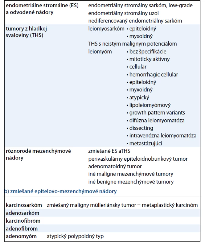 WHO klasifikácia mezenchýmových (a) a zmiešaných (b) nádorov maternice. a) mezenchýmové nádory