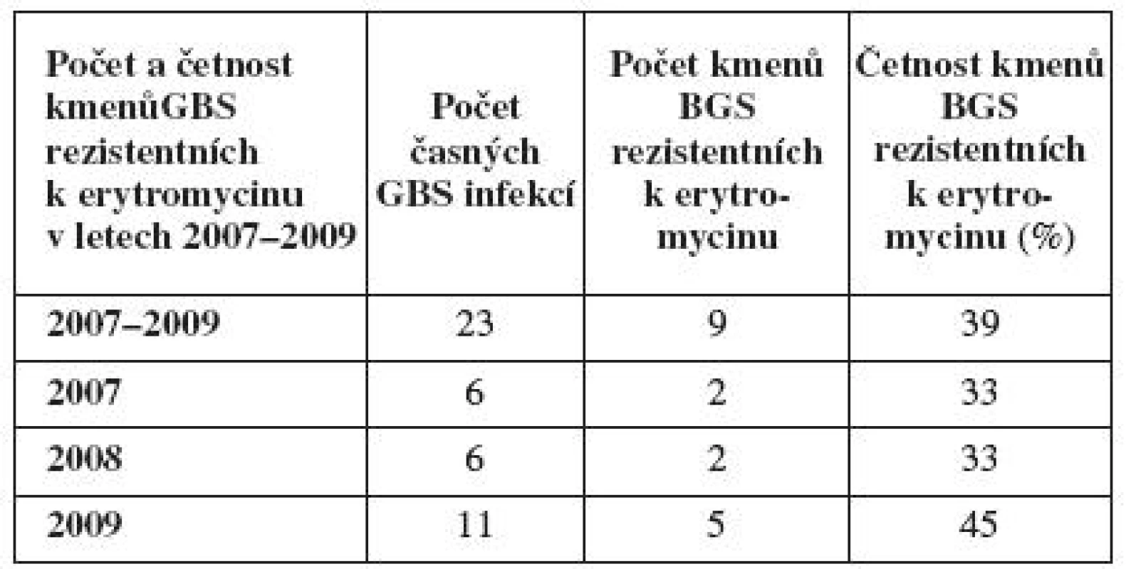 Počet a četnost kmenů &lt;em&gt;S. agalactiae&lt;/em&gt; rezistentních k erytromycinu u časných infekcí v letech 2007–2009