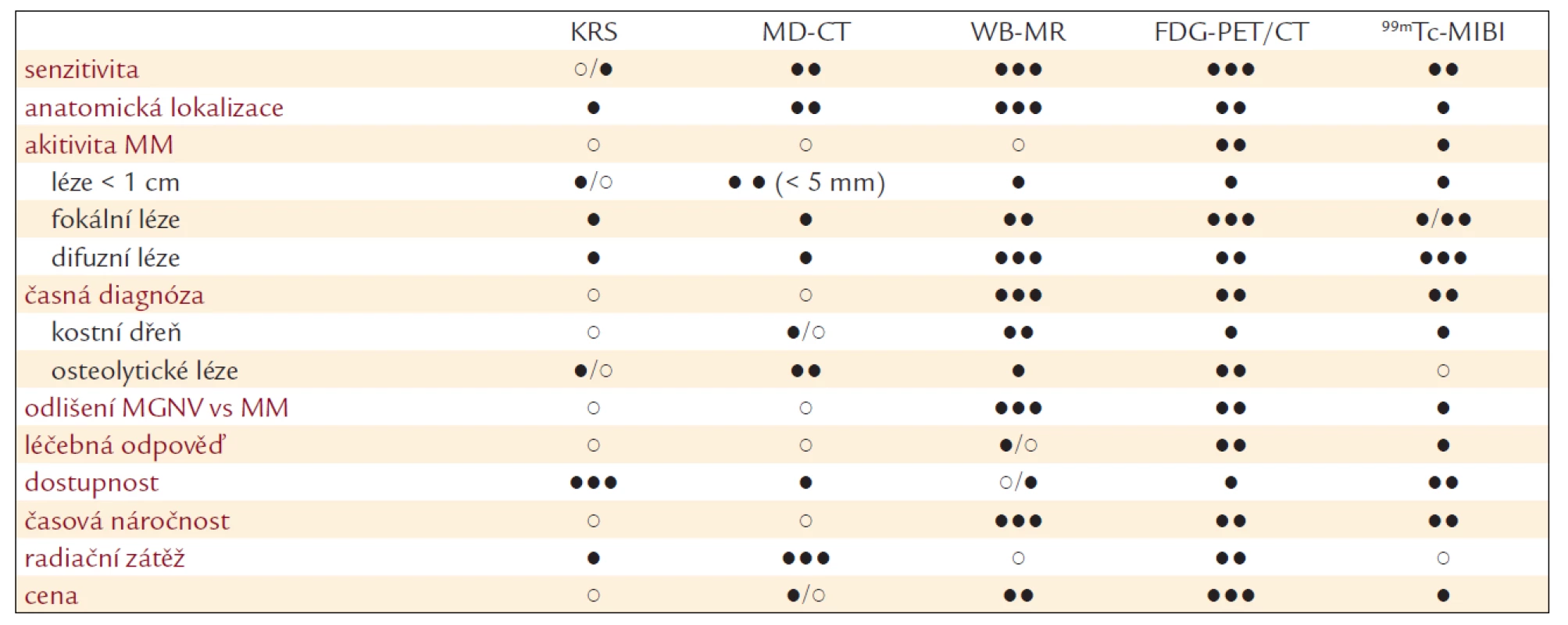 Srovnání charakteristik jednotlivých zobrazovacích metod v hodnocení myelomové kostní nemoci. Podle [10].