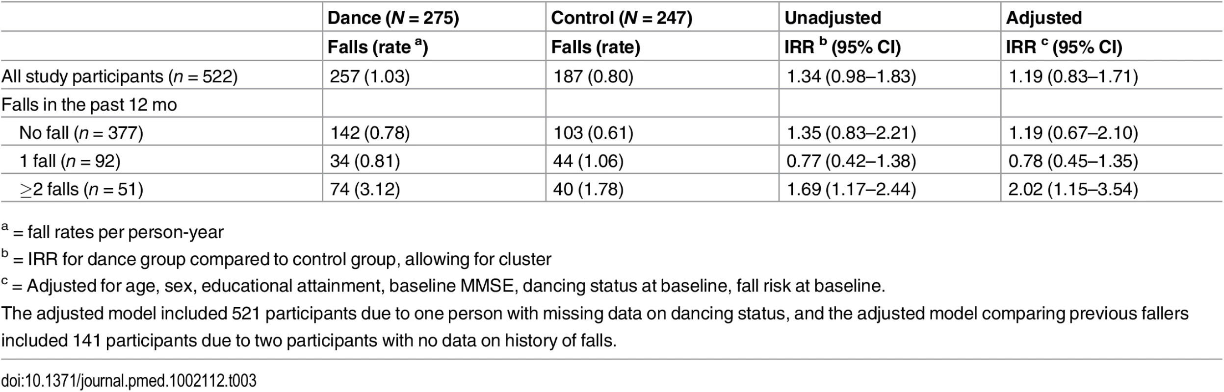 Number of falls and incidence of falling among study groups and by baseline falls history.