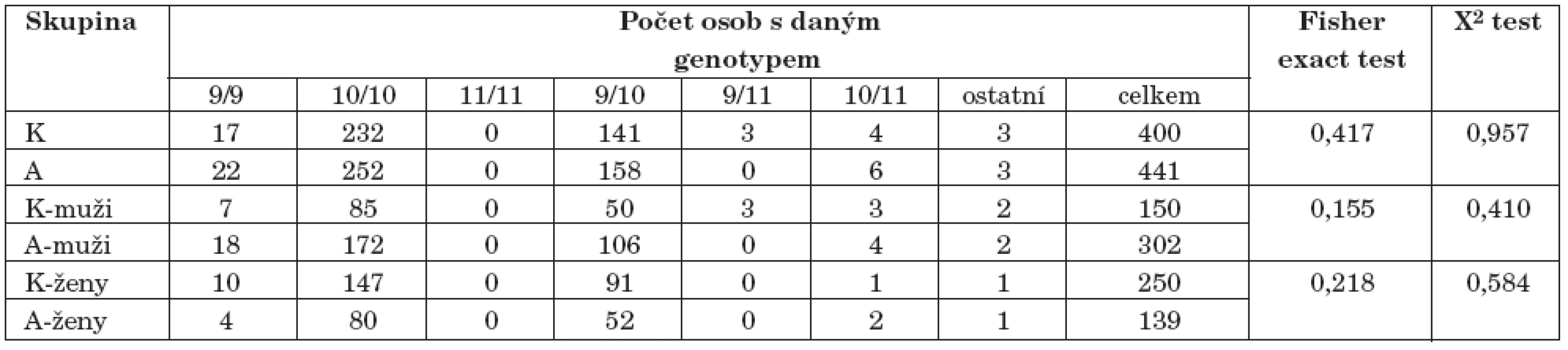 Výsledky genotypizace 40-bp VNTR polymorfismu genu pro DAT1 – nalezené genotypy/repeaty 40bp
(K–kontroly, A–alkoholici).