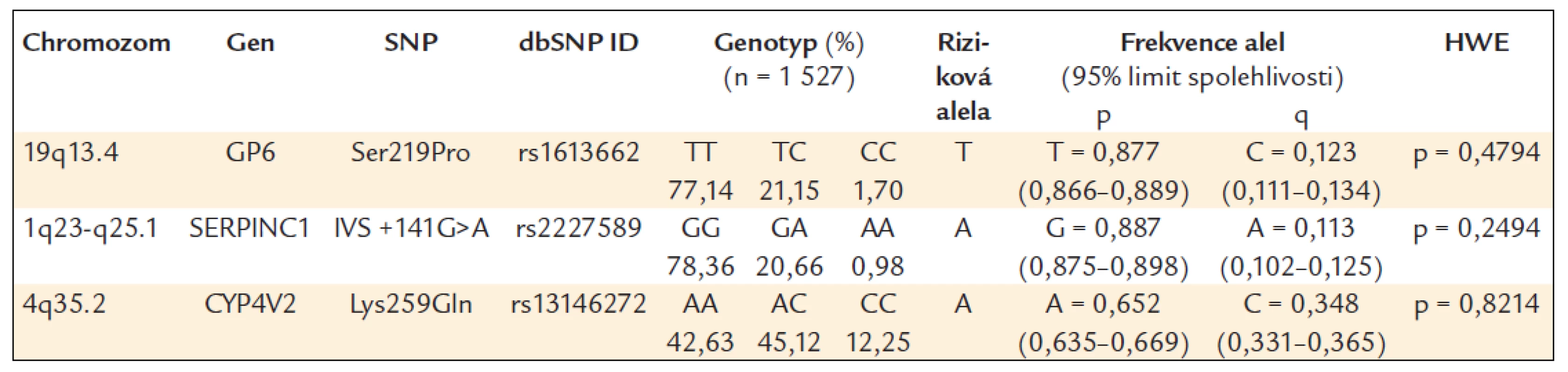 Frekvence genotypů a alel ve sledované české populaci.