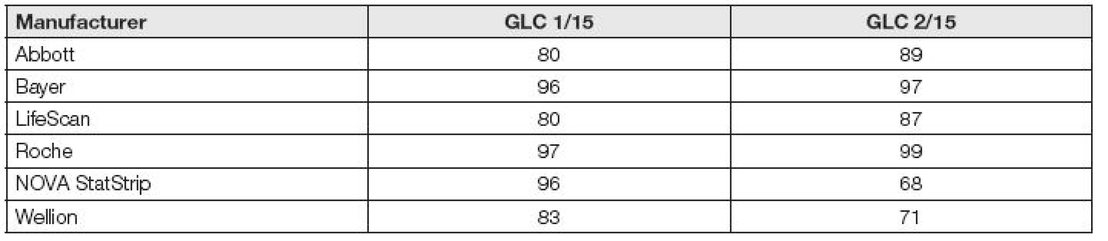 Successfullness (%) for glucometers of some manufacturers in SEKK program 2015 (D&lt;sub&gt;max &lt;/sub&gt;= 10 %)