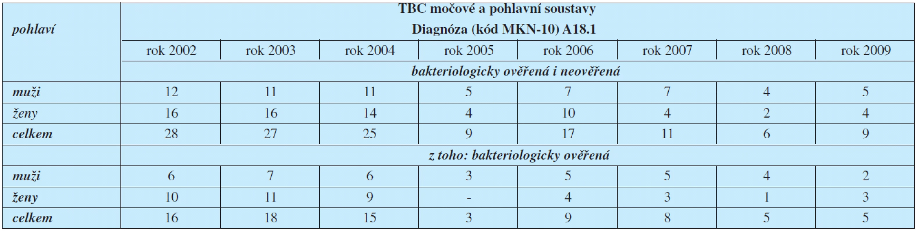 Hlášená onemocnění tuberkulózy močové a pohlavní soustavy podle klasifikační diagnózy (MKN-10)