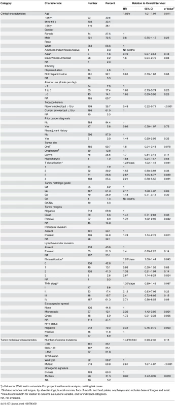 Clinical and molecular characteristics, and their relations to overall survival.
