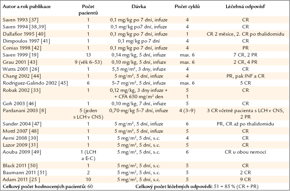 Publikované zkušenosti s kladribinem (synonymem 2-chlorodeoxyadenosinem, zkratkou 2-CDA) u nemocných s LCH v dospělém věku.