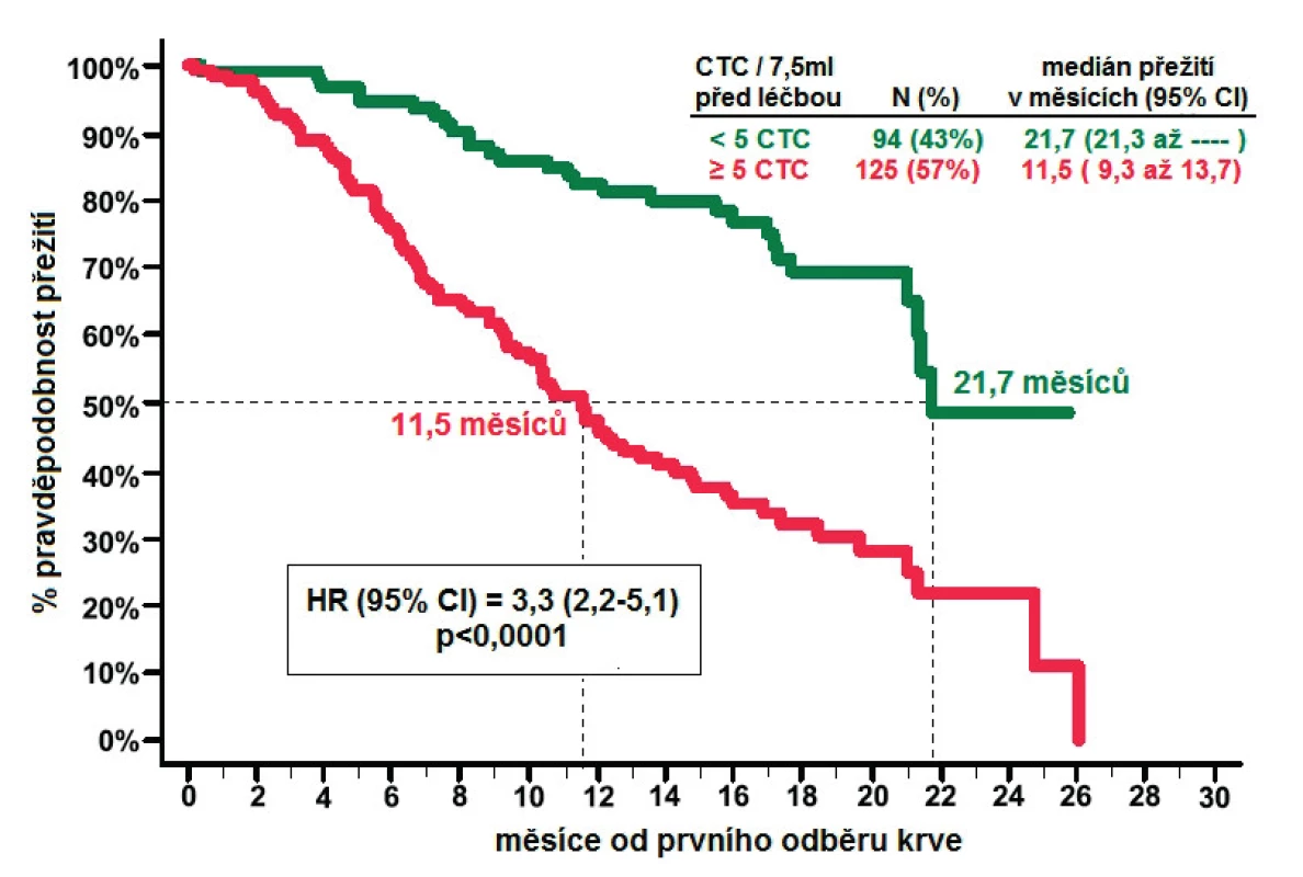 Celkové přežití pacientů s CRPC příznivým/nepříznivým počtem CTC před zahájením léčby (převzato se svolením z deBono et al. (12))
