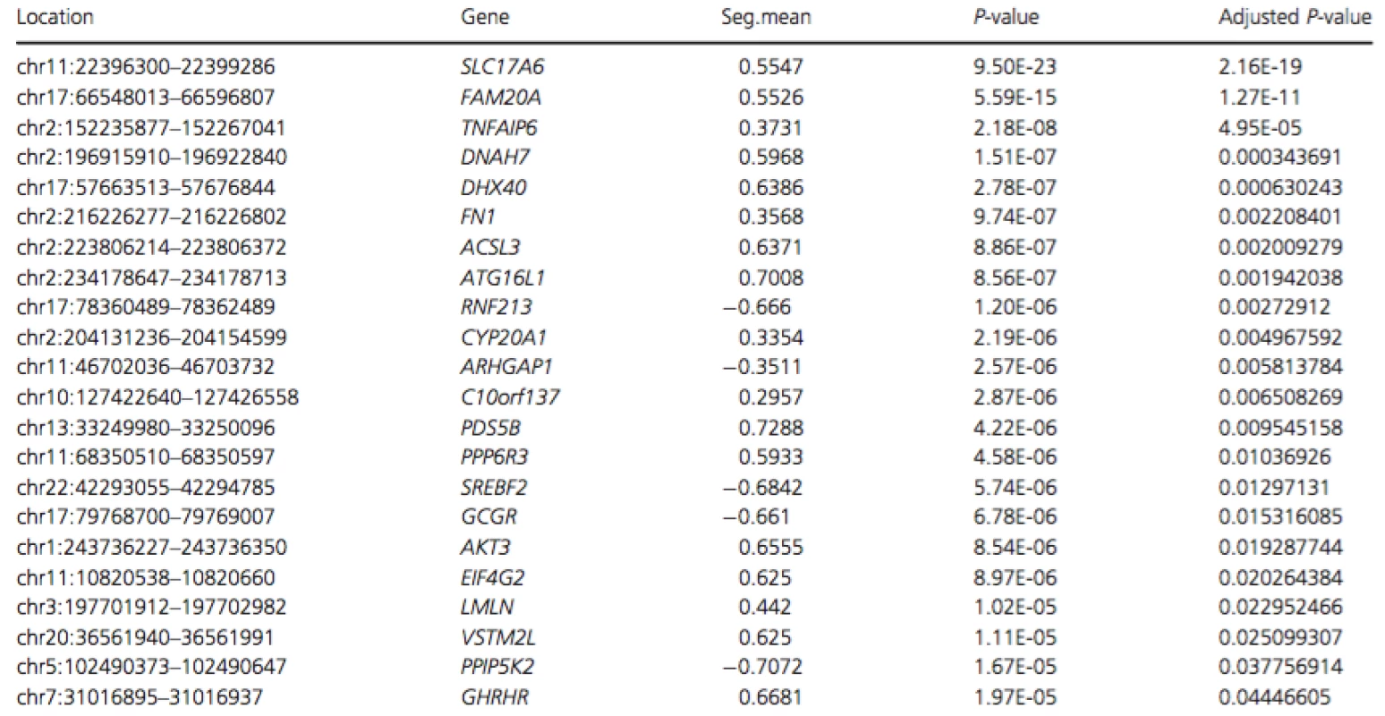 List of regions with significant P-values (<0.05) following analysis of WES data using FishingCNV
