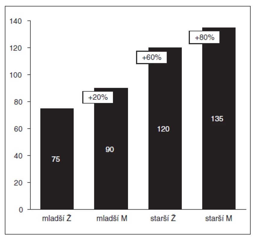 Rychlost nástupu účinku 0,6 mg kg&lt;sup&gt;-1&lt;/sup&gt; rokuronia (= interval od intravenózního podání ROC do maximální deprese T&lt;sub&gt;1&lt;/sub&gt; v sérii TOF)